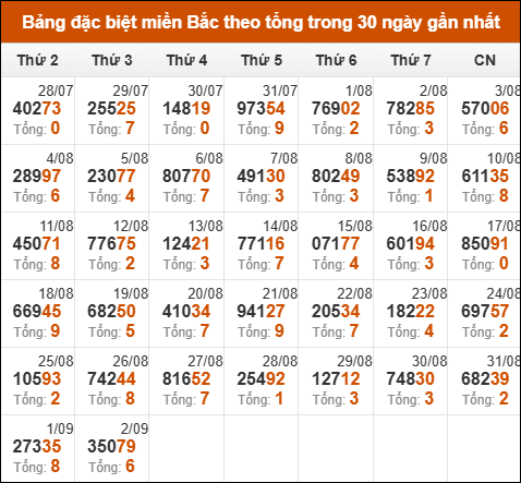 Thống kê GĐB miền Bắc theo tổng trong 30 ngày qua tính đến 3/9/2025