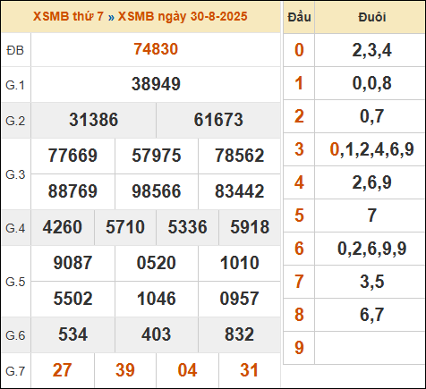 Xem lại kết quả xổ số miền Bắc ngày 30/08/2025 hôm qua SOI CẦU XSMB ONEBOX63 31/08/2025