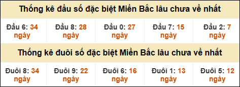 Thống kê đầu đuôi giải GĐB miền Bắc lâu về nhất SOI CẦU XSMB ONEBOX63 31/08/2025