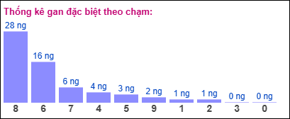 Gan đặc biệt XSMB theo chạm đề SOI CẦU XSMB ONEBOX63 31/08/2025