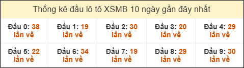 Thống kê tần suất đầu lô tô MB ngày 31/08/2025 SOI CẦU XSMB ONEBOX63 31/08/2025