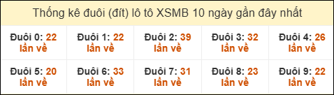 Thống kê tần suất đuôi lô tô Miền Bắc đến ngày 31/08/2025 SOI CẦU XSMB ONEBOX63 31/08/2025