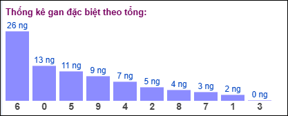 Gan đặc biệt MB theo tổng 2 số cuối SOI CẦU XSMB ONEBOX63 31/08/2025