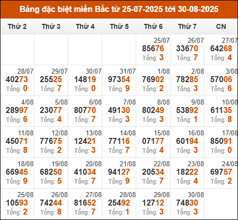 Thống kê GĐB xổ số miền Bắc theo tổng trong 30 ngày tính đến 31/08/2025 SOI CẦU XSMB ONEBOX63 31/08/2025