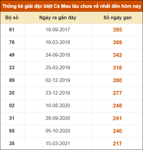 Thống kê giải đặc biệt xổ số Cà Mau lâu chưa ra