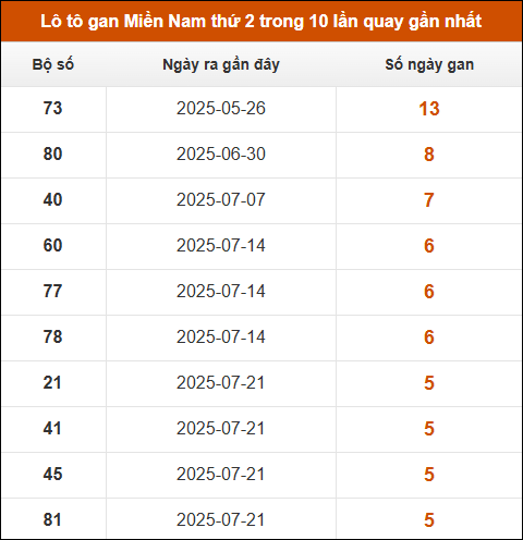 Lô tô gan XSMN thứ 2 trong 10 lần quay gần nhất