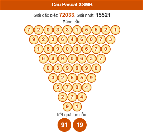 Cầu Pascale XSMB ngày 4/9/2025
