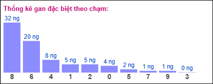 Gan đặc biệt XSMB theo chạm đề