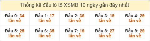 Thống kê tần suất đầu lô tô XSMB ngày 4/9/2025