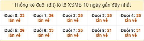 Thống kê tần suất đuôi lô tô Miền Bắc đến ngày 4/9/2025