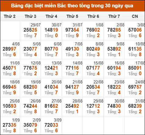 Thống kê GĐB XSMB theo tổng trong 30 ngày gần đây tính đến 4/9/2025