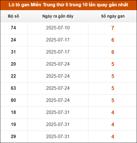 Loto gan Miền Trung thứ 5 trong 10 lần quay gần nhất