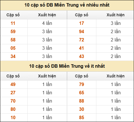 Thống kê giải đặc biệt XSMT về nhiều nhất và ít nhất ngày 31/08/2025