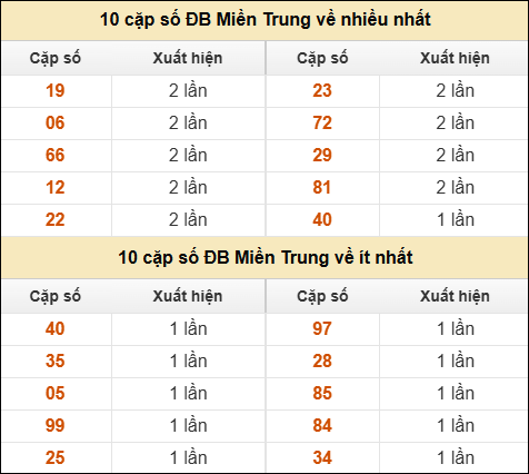 Thống kê giải đặc biệt XSMT về nhiều nhất và ít nhất ngày 3/9/2025