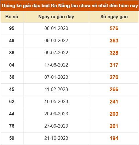 Thống kê giải đặc biệt xổ số Đà Nẵng lâu ra nhất đến ngày 3/9