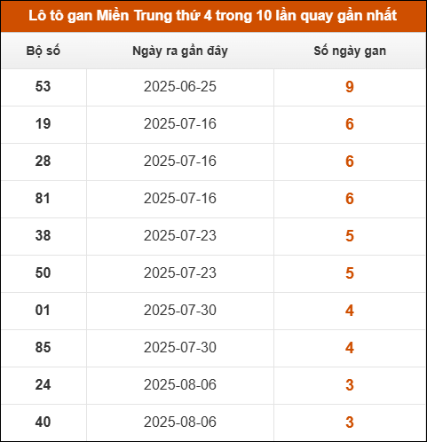 Lô tô gan Miền Trung thứ 4 trong 10 lần quay gần nhất