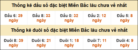 Thống kê đầu đuôi giải GĐB lâu về nhất