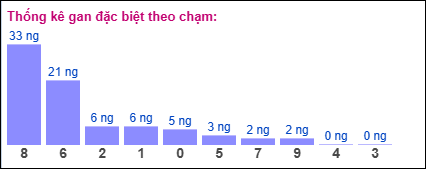 Gan đặc biệt theo chạm đề