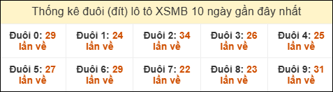 Thống kê tần suất đuôi lô tô Miền Bắc đến ngày 05/09/2025
