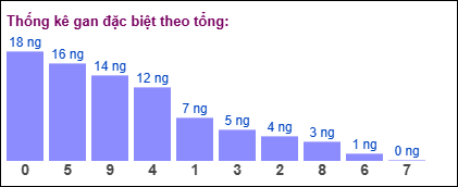 Gan đặc biệt theo tổng 2 số cuối