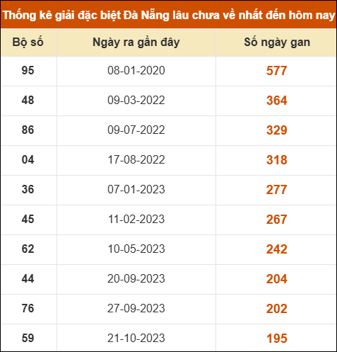 Thống kê giải đặc biệt XS Đà Nẵng lâu ra nhất 06/09