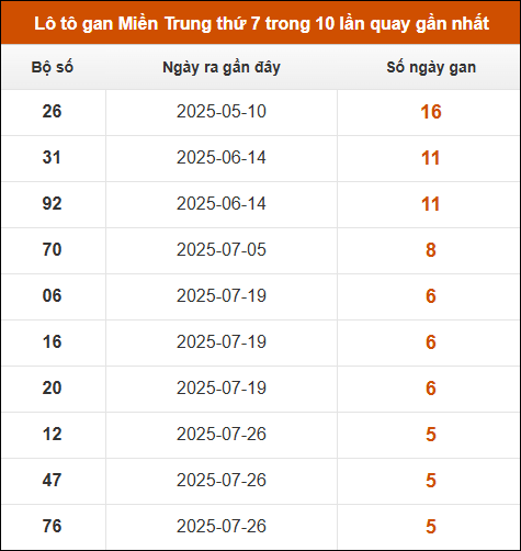 Lô tô gan Miền Trung thứ 7 trong 10 lần quay gần nhất