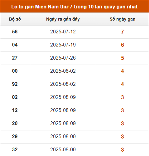 Lô tô gan XSMN thứ 7 trong 10 lần quay gần nhất