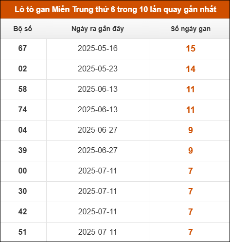 Lô tô gan Miền Trung thứ 6 trong 10 lần quay gần nhất