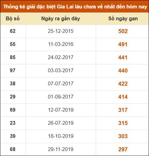 Thống kê giải đặc biệt XSGL lâu ra nhất đến ngày 5/9