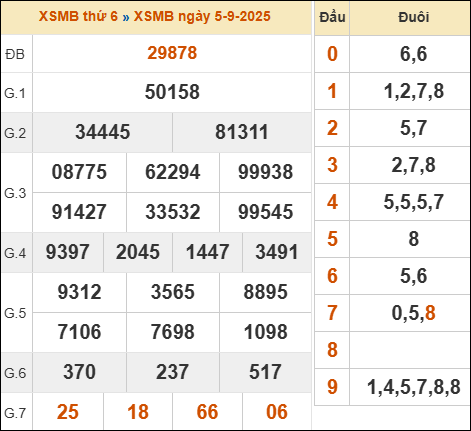 Xem lại kết quả xổ số miền Bắc 05/09/2025 kỳ trước