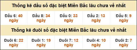 Thống kê đầu đuôi giải GĐB lâu về nhất