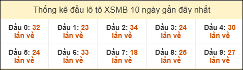 Thống kê tần suất đầu lô tô MB ngày 06/09/2025