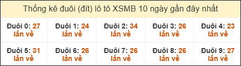 Thống kê tần suất đuôi lô tô Miền Bắc đến ngày 06/09/2025