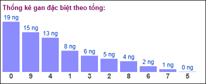 Gan đặc biệt theo tổng 2 số cuối ngày 06/09/2025