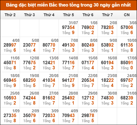 Thống kê GĐB XSMB theo tổng trong 30 ngày gần đây tính đến 06/09/2025