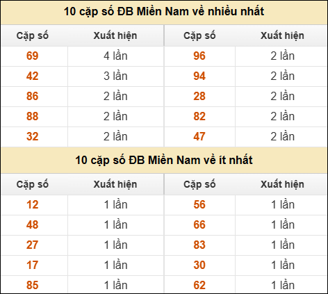 Thống kê giải đặc biệt XSMN về nhiều nhất và ít nhất ngày 05/09/2025