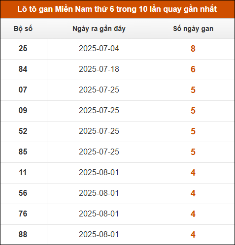 Lô tô gan XSMN thứ 6 trong 10 lần quay gần nhất