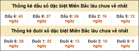 Thống kê đầu đuôi giải GĐB lâu về nhất