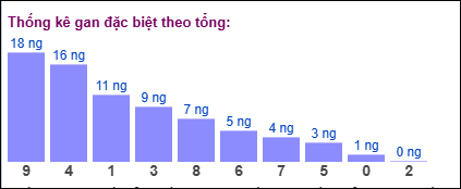 Gan đặc biệt theo tổng 2 số cuối đến ngày 09/09/2025