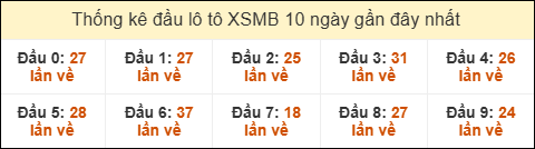 Thống kê tần suất đầu lô tô Miền Bắc ngày 09/09/2025