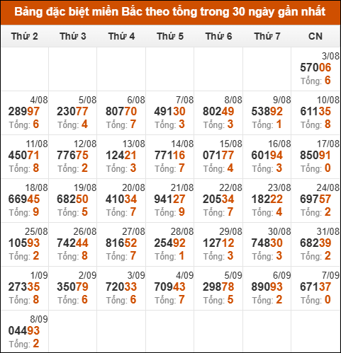 Thống kê GĐB miền Bắc theo tổng trong 30 ngày tính đến 09/09/2025