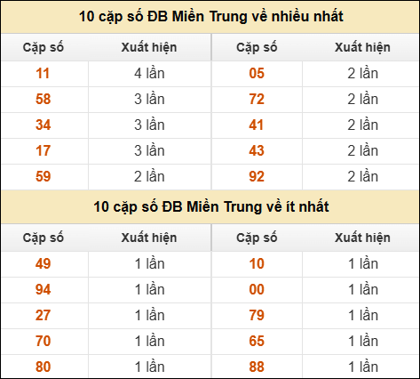 Thống kê giải đặc biệt XSMT về nhiều nhất và ít nhất ngày 07/09/2025