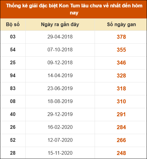 Thống kê giải đặc biệt XSKT lâu ra nhất đến ngày 07/09
