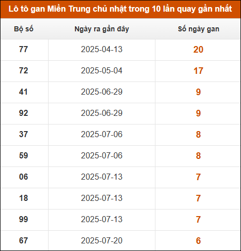 Lô tô gan Miền Trung chủ nhật trong 10 lần quay gần nhất