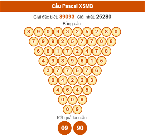 Cầu Pascale xổ số Miền Bắc 07/09/2025