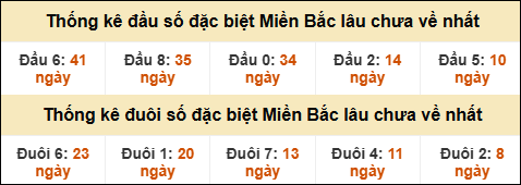 Thống kê đầu đuôi giải GĐB miền Bắc lâu về nhất