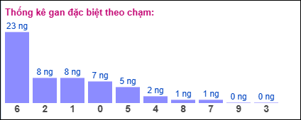 Gan đặc biệt XSMB theo chạm đề