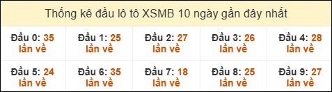 Thống kê tần suất đầu lô tô MB ngày 07/09/2025
