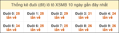 Thống kê tần suất đuôi lô tô Miền Bắc đến ngày 07/09/2025