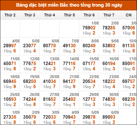 Thống kê GĐB xổ số miền Bắc theo tổng trong 30 ngày tính đến 07/09/2025